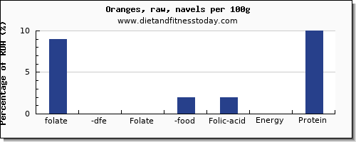 folate, dfe and nutrition facts in folic acid in orange per 100g